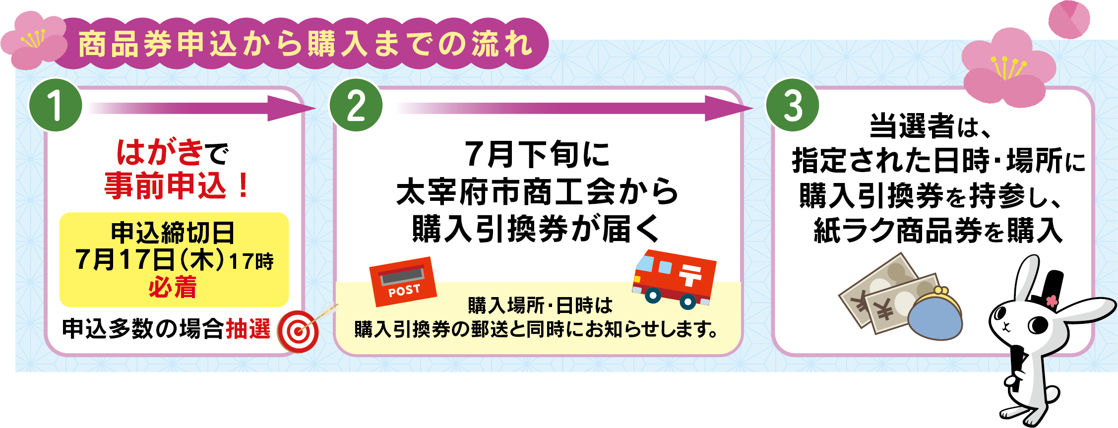 令和の都だざいふ紙ラク商品券購入の流れ